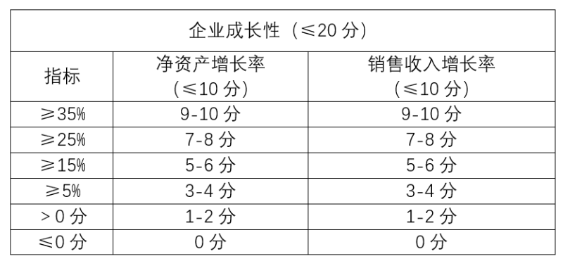 高企認(rèn)定企業(yè)成長性分值,