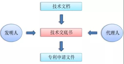 專利,申請專利,專利技術(shù)交底書,