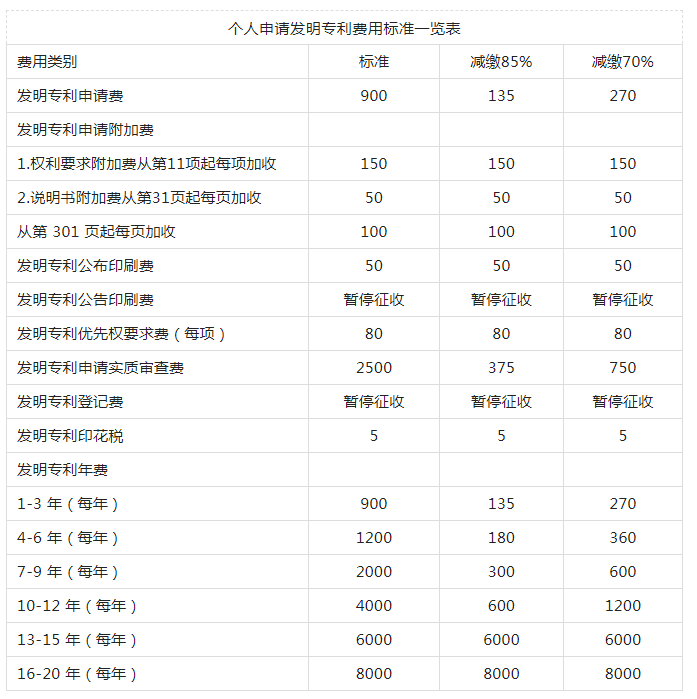 個(gè)人申請(qǐng)發(fā)明專(zhuān)利費(fèi)用標(biāo)準(zhǔn)一覽表,