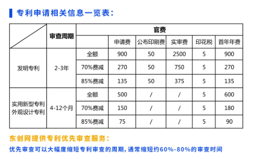 專(zhuān)利申請(qǐng)費(fèi)用一覽表,