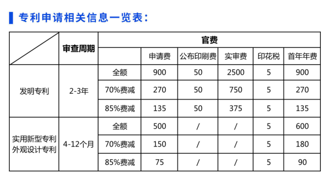 企業(yè)和個人申請專利費(fèi)用減緩,專利申請費(fèi)用費(fèi)減比例